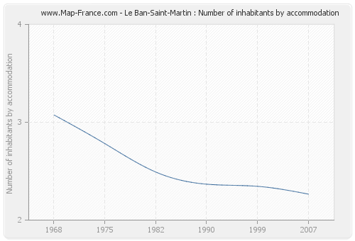 Le Ban-Saint-Martin : Number of inhabitants by accommodation